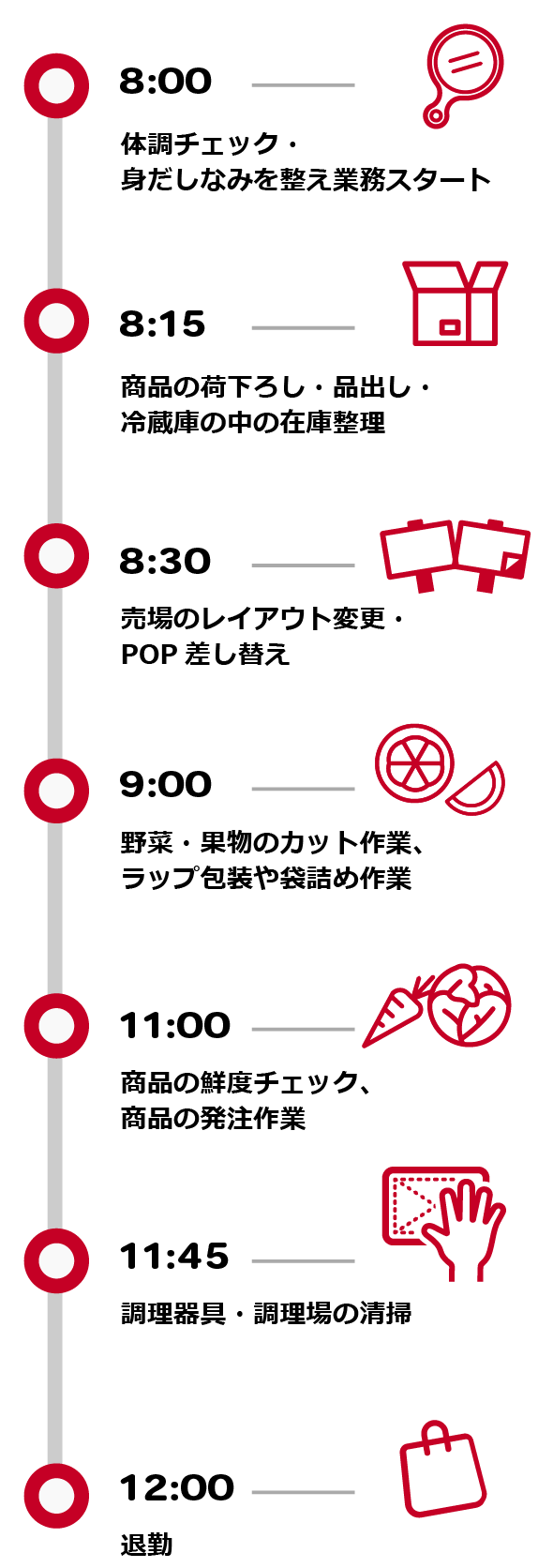 8:00　体調チェック・身だしなみを整え業務スタート 8:15　商品の荷下ろし・品出し・冷蔵庫の中の在庫整理 8:30　売場のレイアウト変更・POP差し替え 9:00　野菜・果物のカット作業、ラップ包装や袋詰め作業 11:00　商品の鮮度チェック、商品の発注作業 11:45　調理器具・調理場の清掃 12:00　退勤