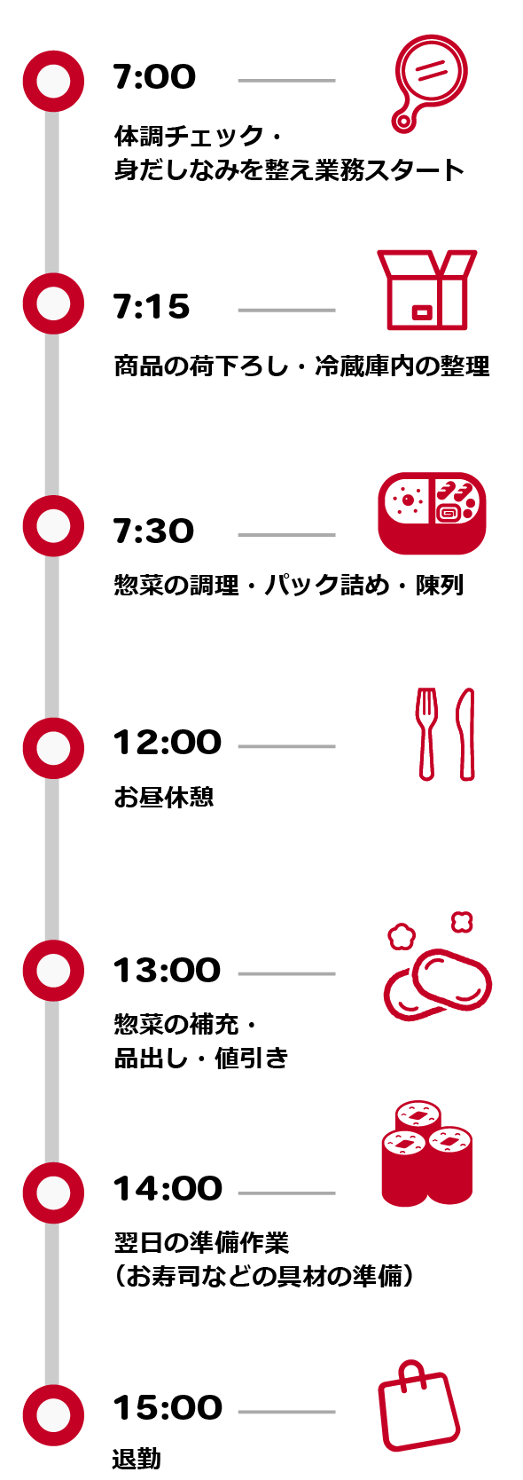 7:00　体調チェック・身だしなみを整え業務スタート 7:15　商品の荷下ろし・冷蔵庫内の整理 7:30　惣菜の調理・パック詰め・陳列 12:00　お昼休憩 13:00　惣菜の補充・品出し・値引き 14:00　翌日の準備作業（お寿司などの具材の準備） 15:00　退勤